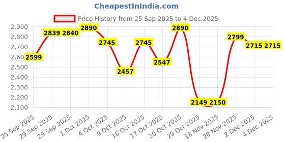 flipkart.com herbalife FORMULA 1 SHAKE VANILLA FAVOUR PERSONALIZED PROTIEN POWDER 400g Powder herbalife Price History Graph from 25 Sep 2025 to 4 Dec 2025