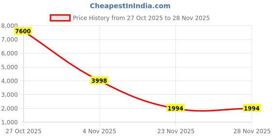 flipkart.com herbalife Formula 1 Sports Drink herbalife Price History Graph from 27 Oct 2025 to 28 Nov 2025