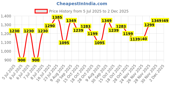 flipkart.com herbalife FORMULA-1 STROWBERY--SHAKE MIX-FLAVOUR STRAWBERRY Powder herbalife Price History Graph from 5 Jul 2025 to 1 Dec 2025