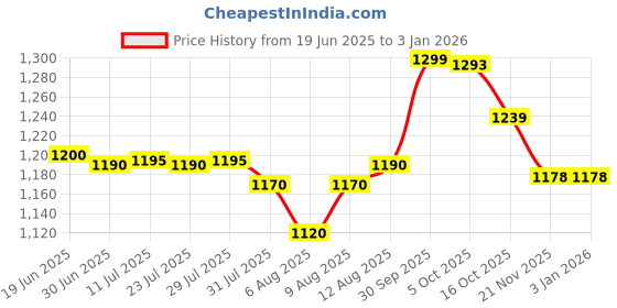 flipkart.com herbalife FORMULA-1 VANILA SHAKE MIX-FLAVOUR VANILA Powder herbalife Price History Graph from 19 Jun 2025 to 31 Dec 2025