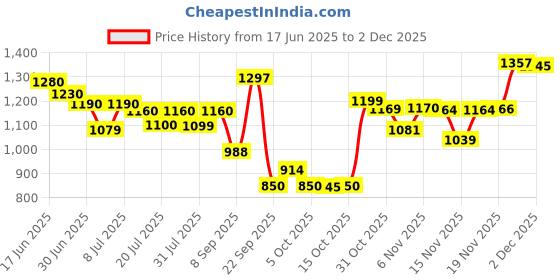 flipkart.com herbalife FORMULA 1 VANILASHAKE MIX-FLAVOUR VANILA Powder herbalife Price History Graph from 17 Jun 2025 to 2 Dec 2025
