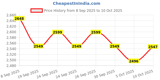 flipkart.com herbalife FORMULA 1 VANILLA 500G WITH PERSONALIZED PROTIEN POWDER 200 AND LEMON AFRESH UNFLAVOURED, VANILLA, LEMON Powder herbalife Price History Graph from 8 Sep 2025 to 10 Oct 2025