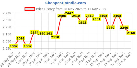 flipkart.com herbalife Formula-1 Vanilla Flavor 500 gm with Personalized Protein 200 gm in pack of 2 Nutrition Drink herbalife Price History Graph from 28 May 2025 to 11 Nov 2025