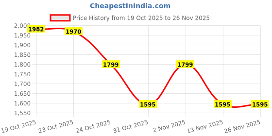 flipkart.com herbalife Formula 1 VANILLA SHAKE OR SHAKEMATE VANILLA, VANILLA Drink herbalife Price History Graph from 19 Oct 2025 to 25 Nov 2025