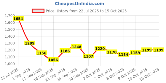 flipkart.com herbalife FORMULA -2 MULTIVITAMIN MINERAL&HERBAL TABLETS PLUS NONE Tablet herbalife Price History Graph from 22 Jul 2025 to 14 Oct 2025