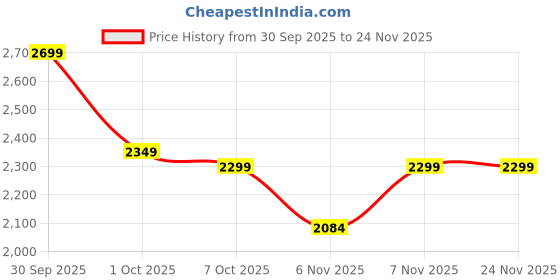 flipkart.com herbalife Formula1 Nutritona Mango KULFI Shake Mix Mango Powder herbalife Price History Graph from 30 Sep 2025 to 24 Nov 2025