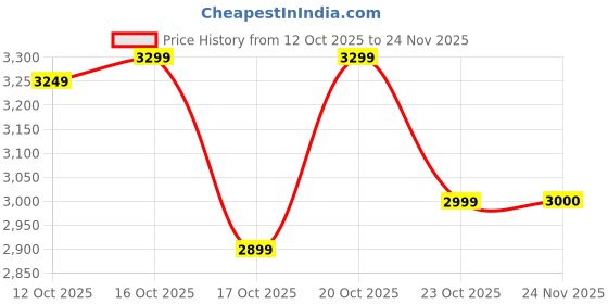 flipkart.com herbalife Formula1 Nutritonal ROSEKHEER,MANGO,KULFI Shake Mix VANILLA Powder herbalife Price History Graph from 12 Oct 2025 to 24 Nov 2025