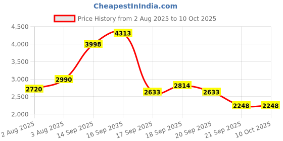 flipkart.com herbalife FORMULA1 SHAKE-2( CHOCLATE & STROWBERY SHAKE )AND PROTEIN POWDER 400GM COMBO CHOCLATE, STROWBERY Powder herbalife Price History Graph from 2 Aug 2025 to 10 Oct 2025