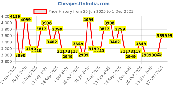 flipkart.com herbalife FORMULA1 SHAKE-2( CHOCLATE & VANILA SHAKE )AND PROTEIN POWDER 400GM COMBO CHOCLATE, VANILA Powder herbalife Price History Graph from 25 Jun 2025 to 30 Nov 2025