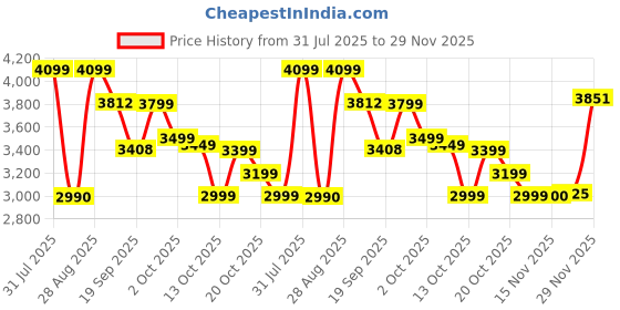 flipkart.com herbalife FORMULA1 SHAKE-2( KULFI & MANGO SHAKE )AND PROTEIN POWDER 400GM COMBO KULFI, MANGO Powder herbalife Price History Graph from 31 Jul 2025 to 29 Nov 2025