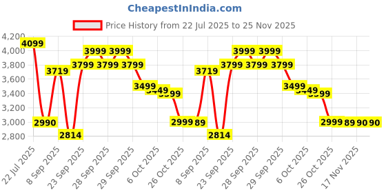 flipkart.com herbalife FORMULA1 SHAKE-2( MANGO & VANILA SHAKE )AND PROTEIN POWDER 400GM COMBO MANGO, VANILA Powder herbalife Price History Graph from 22 Jul 2025 to 25 Nov 2025
