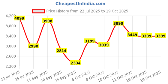 flipkart.com herbalife FORMULA1 SHAKE-2( MANGO PACK -2 SHAKE )AND PROTEIN POWDER 400GM COMBO MANGO Powder herbalife Price History Graph from 22 Jul 2025 to 16 Oct 2025