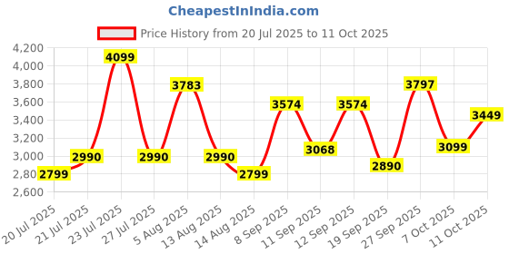 flipkart.com herbalife FORMULA1 SHAKE-2( ROSE & MANGO SHAKE )AND PROTEIN POWDER 400GM COMBO ROSEKHEER, MANGO Powder herbalife Price History Graph from 20 Jul 2025 to 11 Oct 2025