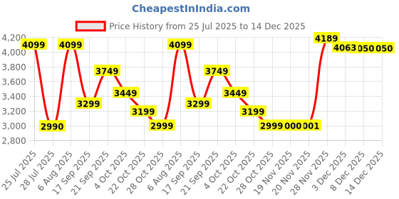 flipkart.com herbalife FORMULA1 SHAKE-2( ROSE & VANILA SHAKE )AND PROTEIN POWDER 400GM COMBO ROSEKHEER, VANILA Powder herbalife Price History Graph from 25 Jul 2025 to 14 Dec 2025