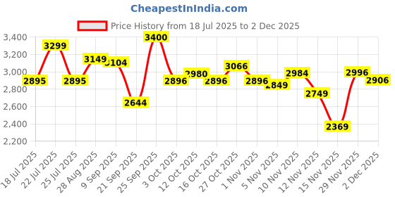 flipkart.com herbalife FORMULA1 SHAKE VANILA ,PROTEIN 200GM GINGER AFRESH AND SHAKEMATE POWDER COMBO VANILA, GINGER Powder herbalife Price History Graph from 18 Jul 2025 to 2 Dec 2025
