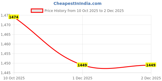 flipkart.com herbalife FORMULA1SHAKE KULFI 500 Gm Nutrition Drink herbalife Price History Graph from 10 Oct 2025 to 2 Dec 2025