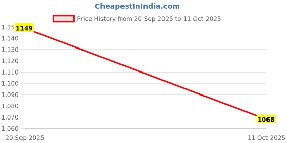 flipkart.com herbalife fresh Energy Drink Mix Lemon Pack of 2 (100 Gram) LEMON Powder herbalife Price History Graph from 20 Sep 2025 to 11 Oct 2025