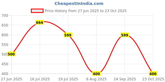 flipkart.com herbalife Ginger Afresh Energy Drink herbalife Price History Graph from 27 Jun 2025 to 23 Oct 2025