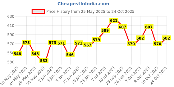 flipkart.com herbal nutrition life Herbalife ginger Energy Drink Energy Drink herbal nutrition life Price History Graph from 25 May 2025 to 24 Oct 2025