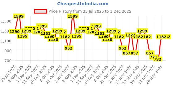 flipkart.com herbalife H HERBAL PROTEIN POOWDER 400GMM DIGGESTIV HEEALTH UNFLOWER Powder herbalife Price History Graph from 25 Jul 2025 to 30 Nov 2025
