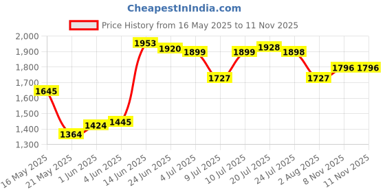 flipkart.com herbalife H24 Rebuild Strength Casein Protein - Chocolate Flavor Post Workout Drink Casein Protein herbalife Price History Graph from 16 May 2025 to 11 Nov 2025