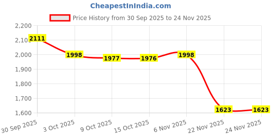 flipkart.com herbalife HERBAL CONTROL (90 Tablets) UNFLAVOR Tablet herbalife Price History Graph from 30 Sep 2025 to 24 Nov 2025