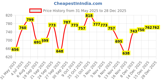 flipkart.com herbalife HERBAL DINO SHAKE STROWBERRY 200GM CHILD DIGESTIVE HEALTH STROWBERRY Powder herbalife Price History Graph from 31 May 2025 to 27 Dec 2025