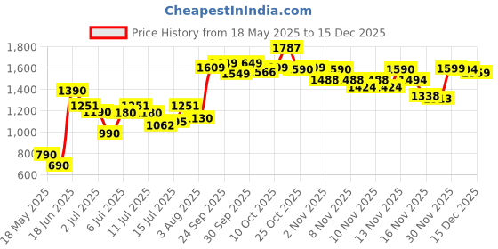 flipkart.com herbalife HERBAL OMEGA 3 CAPSUL HERBALIFELINE UNFLOWER Tablet herbalife Price History Graph from 18 May 2025 to 15 Dec 2025