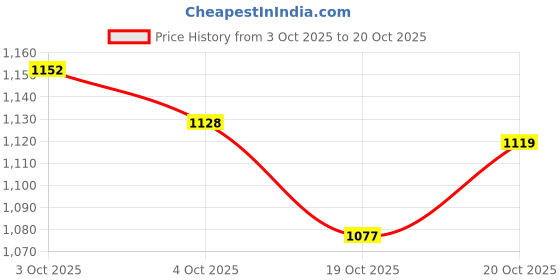 flipkart.com herbalife herbalifee nurition Energy Drink ELAICHI &GINGER Afresh Energy Drink herbalife Price History Graph from 3 Oct 2025 to 20 Oct 2025