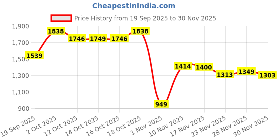 flipkart.com herbalife HERBALIFELINE OMEGA 3 60N SOFTGEL_CAPSULES UNFLAVOR Capsules herbalife Price History Graph from 19 Sep 2025 to 30 Nov 2025