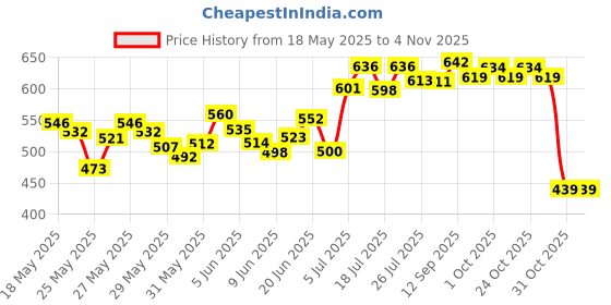 flipkart.com herbalife HL_Kashmiri Kahwa Flavoured Afresh Mix Energy Drink herbalife Price History Graph from 18 May 2025 to 2 Nov 2025