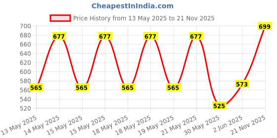 flipkart.com herbalife HL_Peach Flavoured Afresh Mix Energy Drink herbalife Price History Graph from 13 May 2025 to 21 Nov 2025