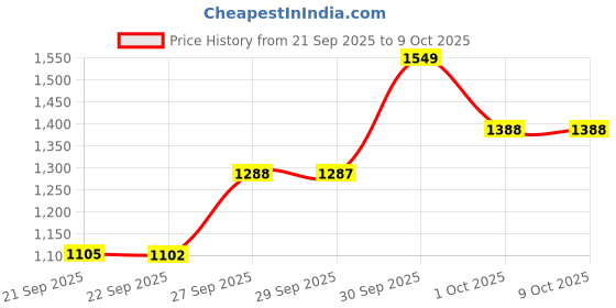 flipkart.com herbalife HN Formula 2 Multivitamin Mineral And Herbal Tablets DIGESTIVE PROBITIC Capsules herbalife Price History Graph from 21 Sep 2025 to 8 Oct 2025