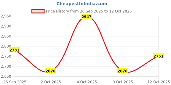 flipkart.com herbalife Joint Support (90 Tablets) PACK OF 2 UNFLAVOR Tablet herbalife Price History Graph from 26 Sep 2025 to 11 Oct 2025