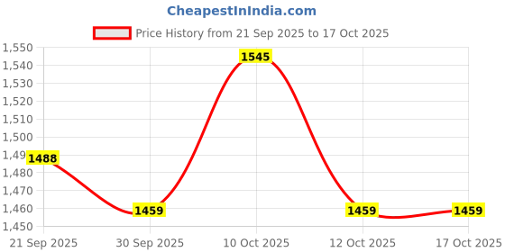 flipkart.com herbalife Joint Support (90 Tablets) UNFLAVOR Tablet herbalife Price History Graph from 21 Sep 2025 to 16 Oct 2025