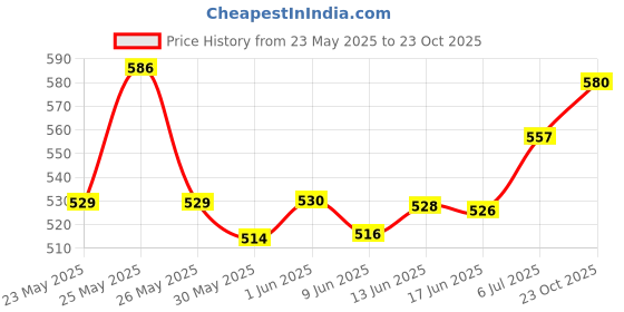 flipkart.com herbalife JUL24 Energy Bars herbalife Price History Graph from 23 May 2025 to 23 Oct 2025