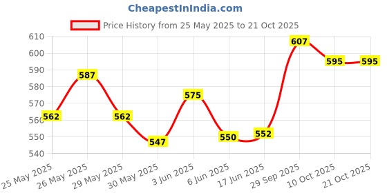 flipkart.com herbal nutrition life Herbalife kashmiri kahwa 40gm Energy Drink herbal nutrition life Price History Graph from 25 May 2025 to 21 Oct 2025