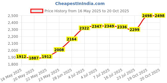 flipkart.com herbalife Kulfi Combo Nutrition Drink herbalife Price History Graph from 16 May 2025 to 19 Oct 2025