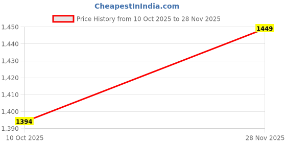 flipkart.com herbalife KULFI FORMULA 1 Protein Shake herbalife Price History Graph from 10 Oct 2025 to 28 Nov 2025