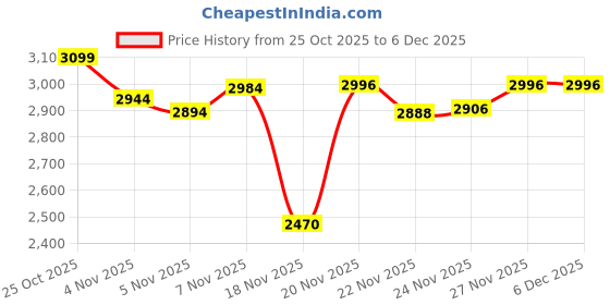 flipkart.com herbalife KULFI SHAKE OR PROTEIN 200GM ,LEMON AFRESH ENERGY DRINK OR SHAKEMATE 500GM , Powder herbalife Price History Graph from 25 Oct 2025 to 5 Dec 2025