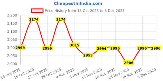 flipkart.com herbalife KULFI SHAKE OR PROTEIN 200GM ,LEMON AFRESH ENERGY DRINK ,SHAKEMATE , KULFI Powder herbalife Price History Graph from 13 Oct 2025 to 3 Dec 2025