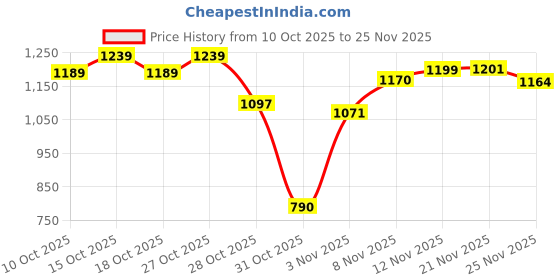 flipkart.com herbalife KULFI SHAKE SPECAIL KULFI Powder herbalife Price History Graph from 10 Oct 2025 to 25 Nov 2025