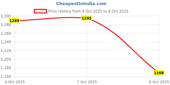 flipkart.com herbalife KULFIR SHAKE WITH SPECAIL OFFER KULFI Powder herbalife Price History Graph from 4 Oct 2025 to 7 Oct 2025