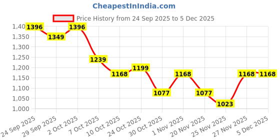 flipkart.com herbalife MAAANNNNGGOOOO FLAVORRRR MANGO Powder herbalife Price History Graph from 24 Sep 2025 to 5 Dec 2025