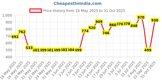 flipkart.com herbalife MAN13 Weight Gainers/Mass Gainers herbalife Price History Graph from 16 May 2025 to 31 Oct 2025