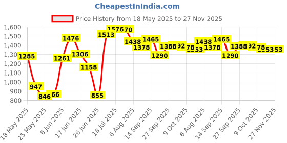 flipkart.com herbalife MANGO herbalife Price History Graph from 18 May 2025 to 27 Nov 2025