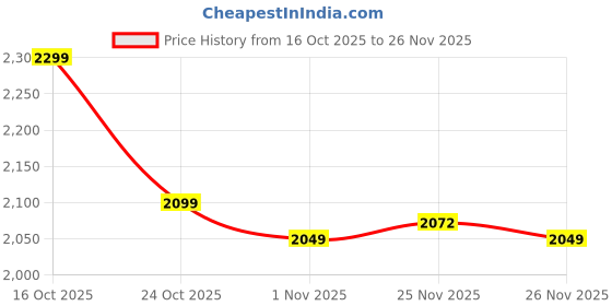 flipkart.com herbalife MANGO & KULFI SHAKE IN ONE PACK MANGO, KULFI Powder herbalife Price History Graph from 16 Oct 2025 to 26 Nov 2025