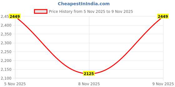 flipkart.com herbalife MANGO SHAKE OR PROTEIN 200GM ,AFRESH ENERGY DRINK GINGER , Powder herbalife Price History Graph from 17 Oct 2025 to 5 Nov 2025