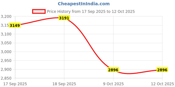 flipkart.com herbalife Mango Shake , Personalized Protein Powder 200g, Afresh Lemon 50g & ShakeMate LEMON, MANGO Powder herbalife Price History Graph from 17 Sep 2025 to 12 Oct 2025