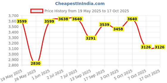 flipkart.com herbalife nutrition HERBALIFE MANGO SHAKE PROTEIN 200GM SHAKE MATE GINGER AFRESH Nutrition Drink herbalife nutrition Price History Graph from 19 May 2025 to 15 Oct 2025